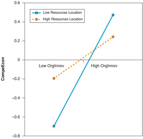 Interactive effect of Location and Innovation Implementation