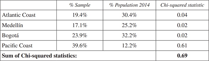 Sample features and representativeness