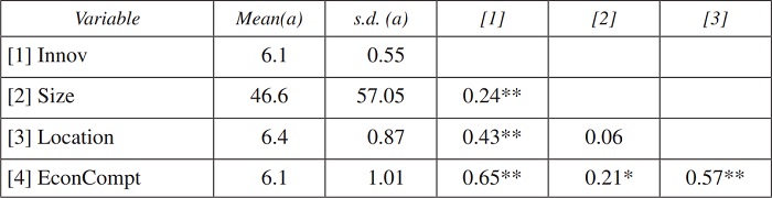 Descriptive statistics