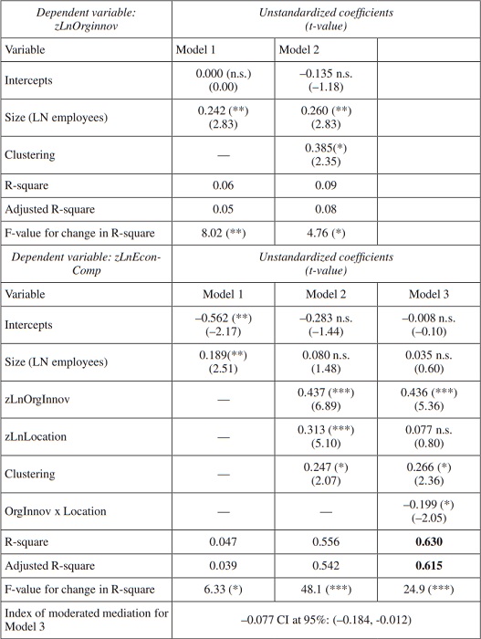 OLS regressions results