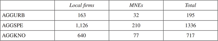Number of firms located in an agglomeration (according to the type of economies which generate it)