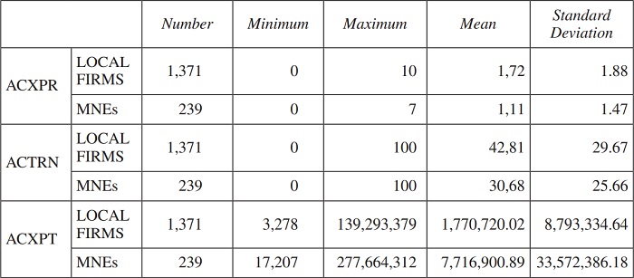 Descriptive statistics for AC components