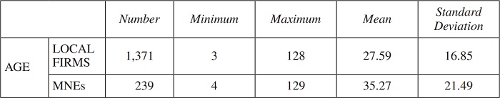 Descriptive statistics for the continuous control variable AGE