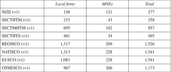 Sample composition according to categorical variables