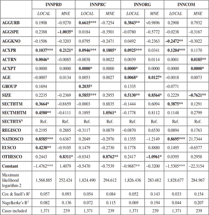 Result of logit estimates