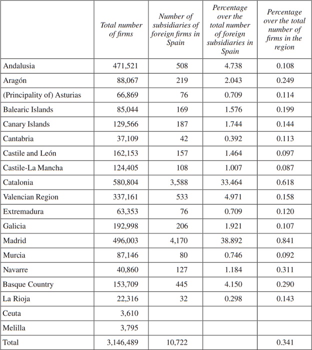 Distribution for the population of firms and that of subsidiaries of foreign firms in Spain by Autonomous Regions Data corresponding to 2013