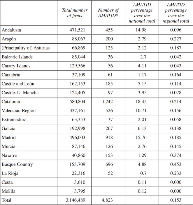 Distribution for the population of high and medium-high technology firms which invest in R&D in Spain by Autonomous Regions. Data corresponding to 2013