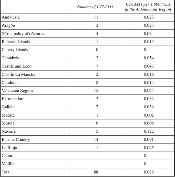 Distribution of national Technological Centers and Technological Innovation Support Centers (CTCAIT) by Autonomous Regions. Data for 2013