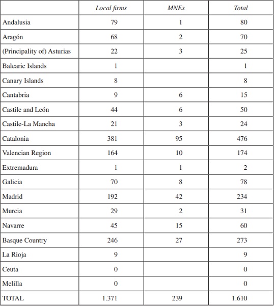Sample distribution by Autonomous Regions