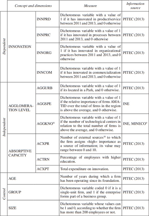 Variable descriptions and measures