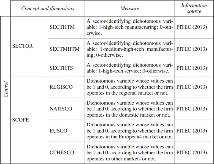 Variable descriptions and measures