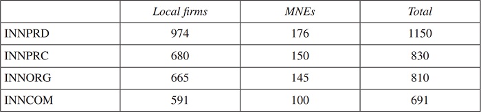Number of firms which carry out each type of innovation
