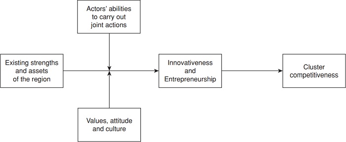 Towards an Explanatory Model of Cluster and Regional Growth