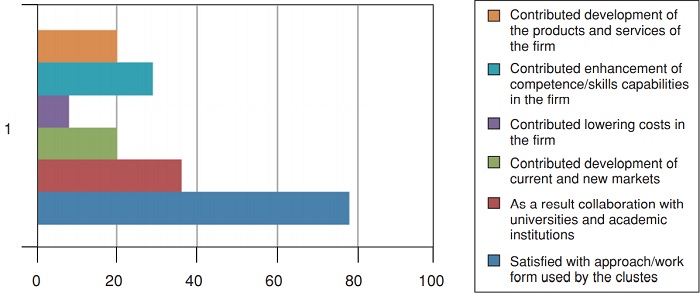 Firms&rsquo; views on the benefits of clusters and networking