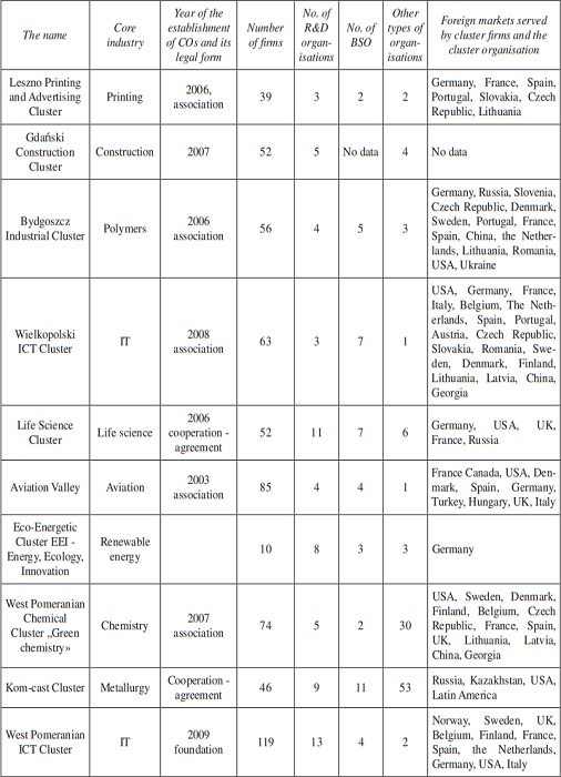 Cluster organisations in investigated sample