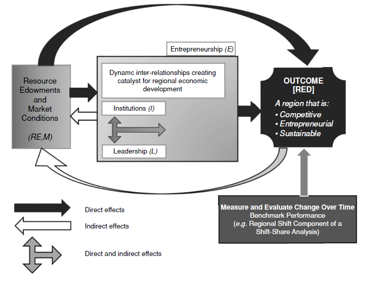 A framework for modelling regional endogenous development