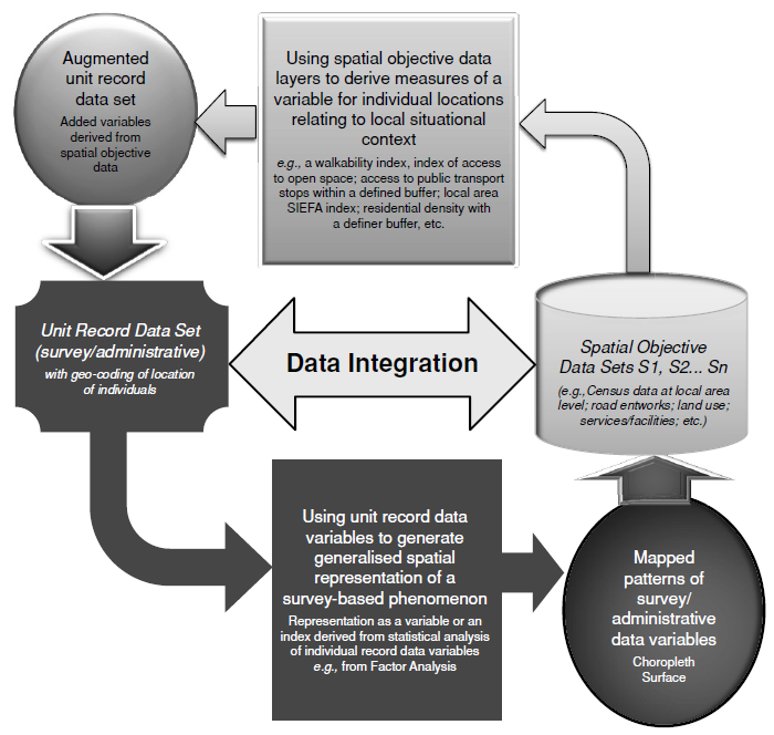 Framework for integrating unit record (micro) data and spatial objective data