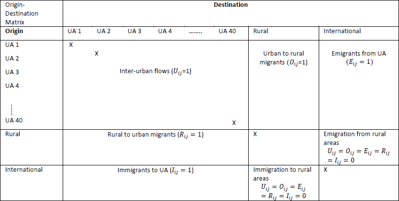 Origin-destination matrix and dummy variables signalling inter-urban, urban-rural and international migration flows