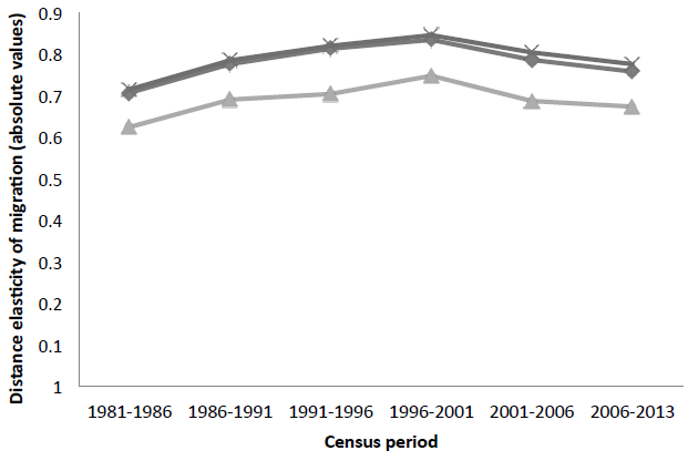 Estimates of the distance elasticity of inter-urban migration for each five-year period preceding the New Zealand population censuses between 1986 and 2013