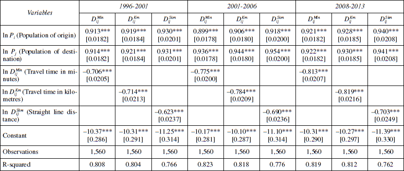 Estimated gravity models (three measures of current distance, six periods)