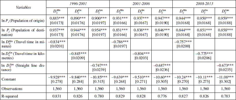 Estimated gravity models (three measures of current distance, six periods)