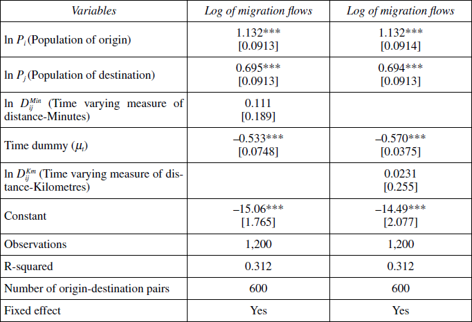 Fixed effect model estimating the effect of time variation in distance measures