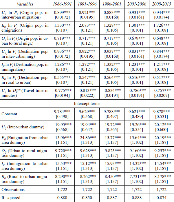 The impact of incorporating international and rural-urban flows 