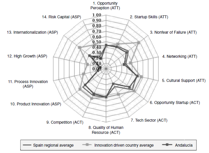 The GEDI Applied to Spain, Andalucia and Innovative Country Averages