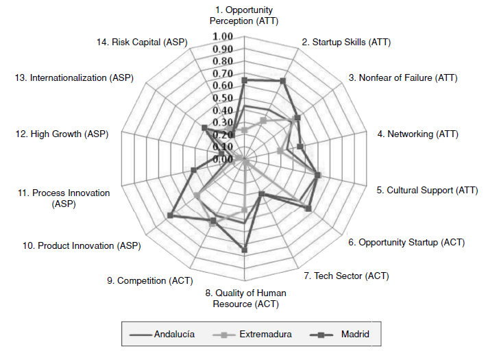 The REDI Applied to Spain, Madrid and Innovative Country Averages