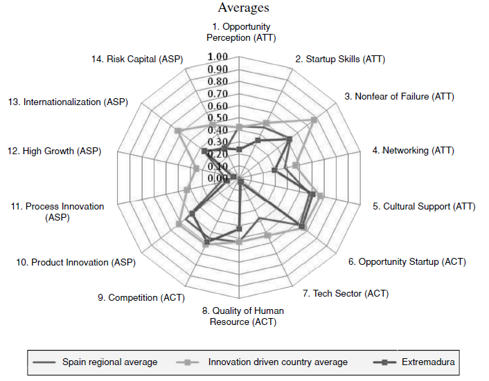 The REDI Applied to Spain, Extermadura and Innovative Country Averages