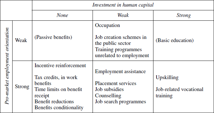 Four types of Active Labour Market Policy