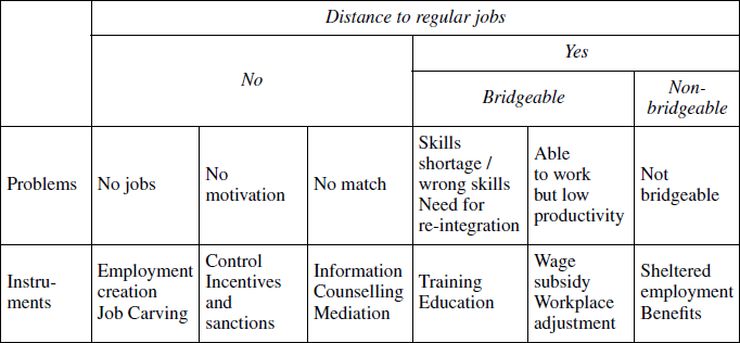 Division of instruments by client typology