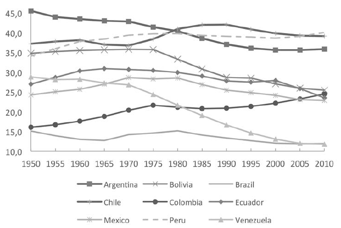 Primacy index Latin America (1950-2010)