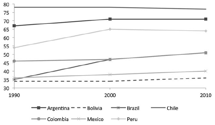 Primate city participation in financial product (1990-2010)