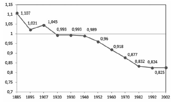 Evolution of the Zipf coefficient (1885-2002)