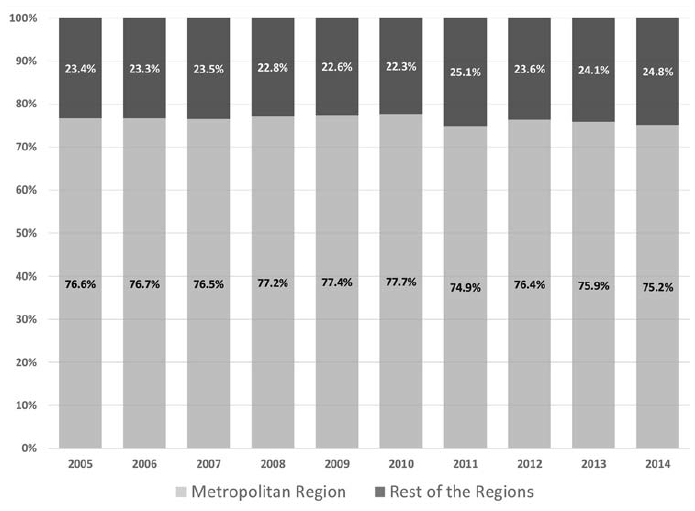 Evolution of the Ownership of Sales per Region