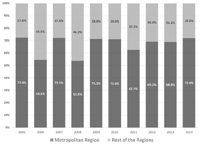 Evolution of the Ownership of Sales in the mining activity