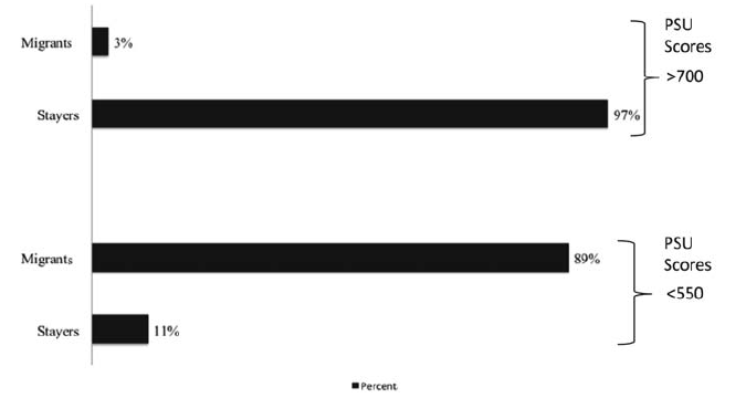 Migration Behavior of the Metropolitan Region Students by Scores