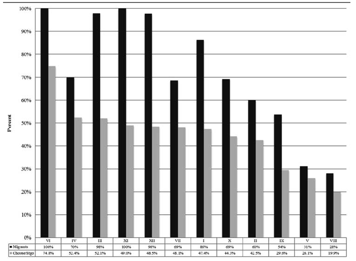 Students Migration Behavior with scores > 700 points from Rest of the Country