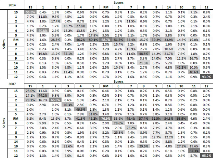 Purchases of Regional Institutions (column) from regional businesses (row) 2007