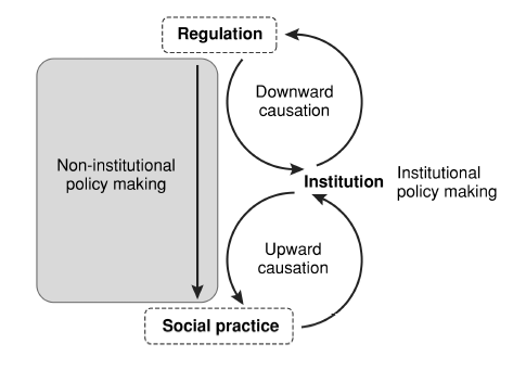 The intermediate role of institutions in policy-making