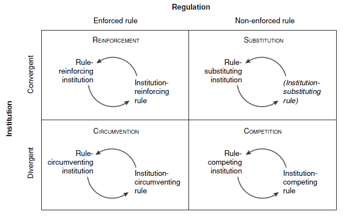 A dynamic perspective on the interactions of regulation and institution