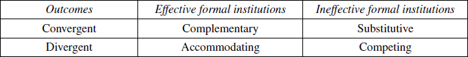 Typology of informal institutions