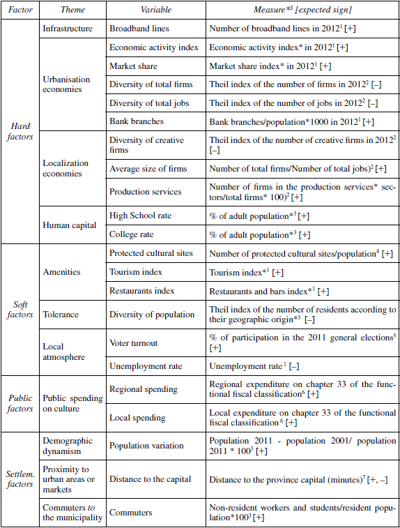 Factors, themes and variables for the explanatory analysis of the cultural specialisation of small towns in extra-metropolitan areas