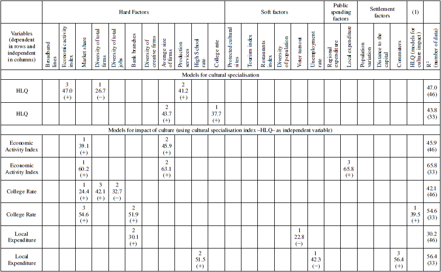 Regression results for extra-metropolitan small towns, specialised or not in cultural activities