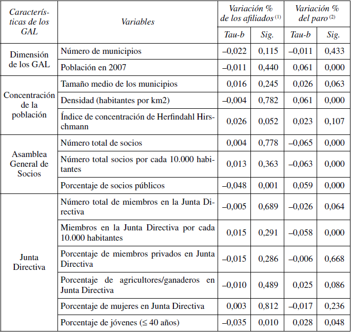 Relaci&oacute;n entre la evoluci&oacute;n del mercado laboral de los municipios rurales a revitalizar y las caracter&iacute;sticas de los Grupos de Acci&oacute;n Local