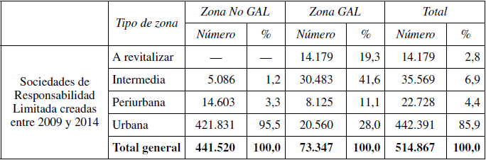 Distribuci&oacute;n territorial de las Sociedades de Responsabilidad limitada creadas entre 2009 y 2014