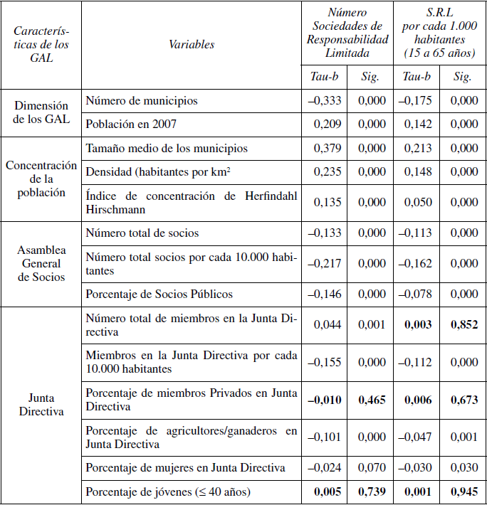 Relaci&oacute;n entre la creaci&oacute;n de empresas en los municipios rurales a revitalizar y las caracter&iacute;sticas de los Grupos de Acci&oacute;n Local
