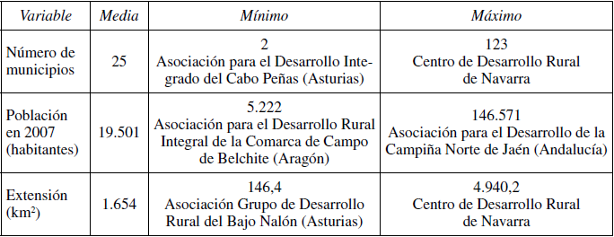 Tama&ntilde;o de los Grupos de Acci&oacute;n Local