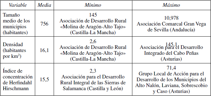 Concentraci&oacute;n de la poblaci&oacute;n en el territorio de los GAL